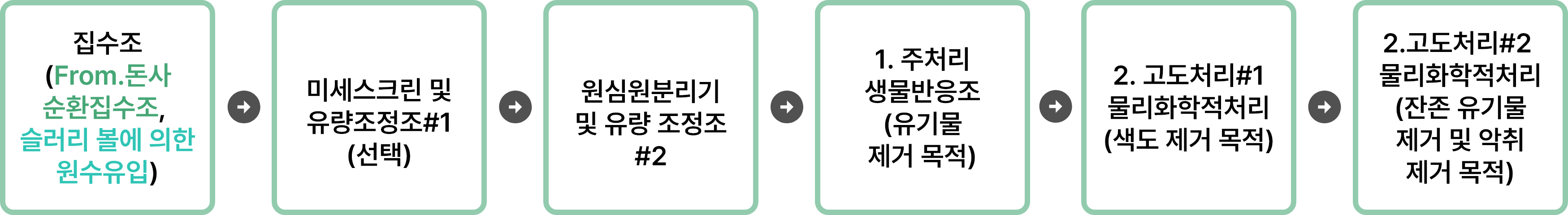 공공처리(정화방류)
